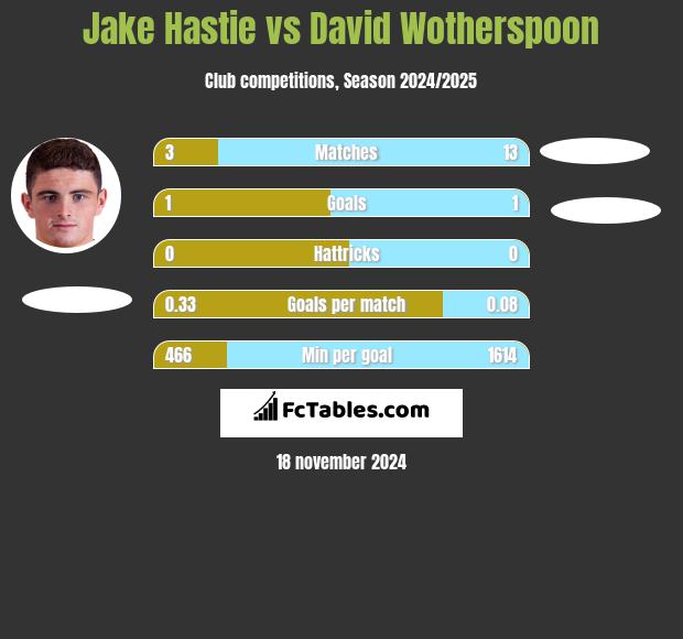 Jake Hastie vs David Wotherspoon h2h player stats