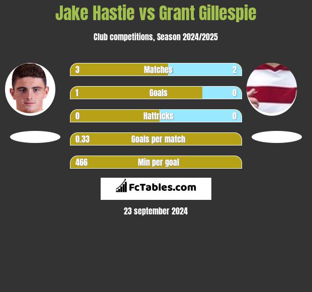 Jake Hastie vs Grant Gillespie h2h player stats