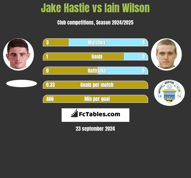 Jake Hastie vs Iain Wilson h2h player stats