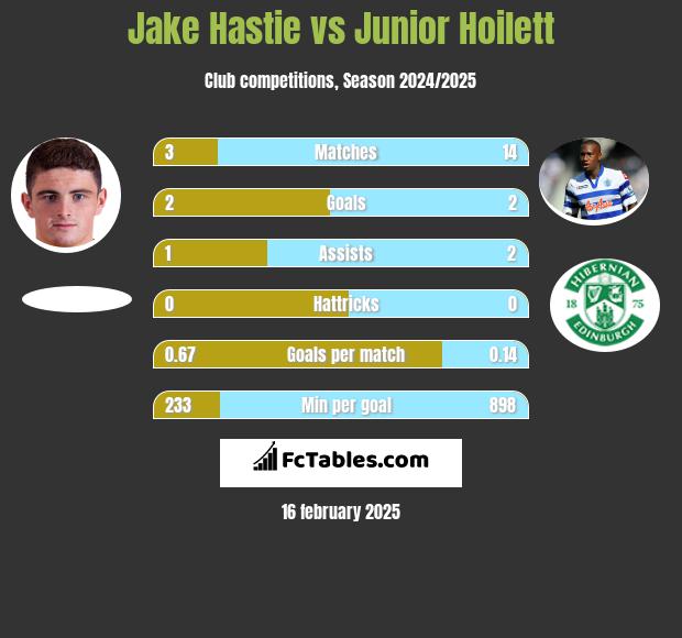 Jake Hastie vs Junior Hoilett h2h player stats