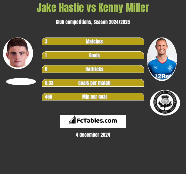 Jake Hastie vs Kenny Miller h2h player stats