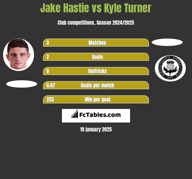 Jake Hastie vs Kyle Turner h2h player stats