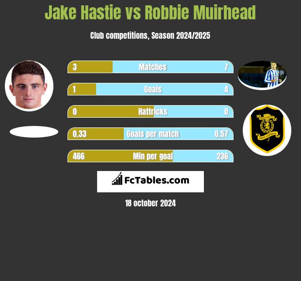 Jake Hastie vs Robbie Muirhead h2h player stats