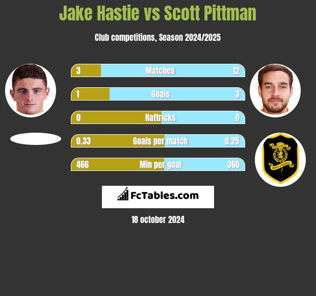 Jake Hastie vs Scott Pittman h2h player stats