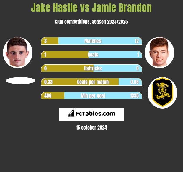 Jake Hastie vs Jamie Brandon h2h player stats