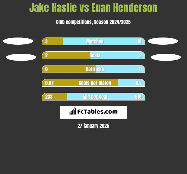 Jake Hastie vs Euan Henderson h2h player stats