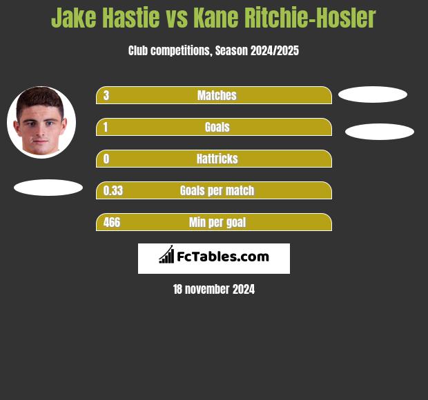 Jake Hastie vs Kane Ritchie-Hosler h2h player stats