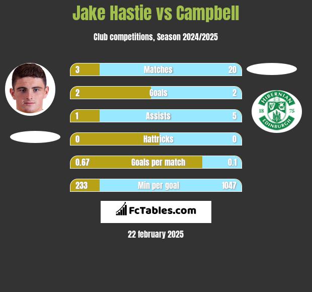 Jake Hastie vs Campbell h2h player stats