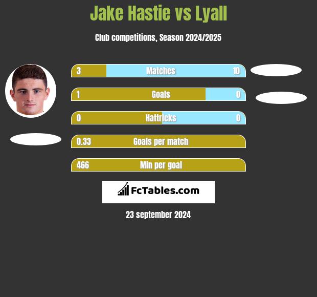 Jake Hastie vs Lyall h2h player stats