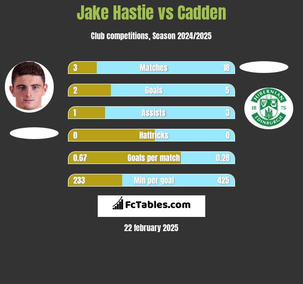 Jake Hastie vs Cadden h2h player stats