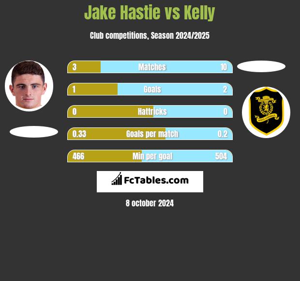 Jake Hastie vs Kelly h2h player stats