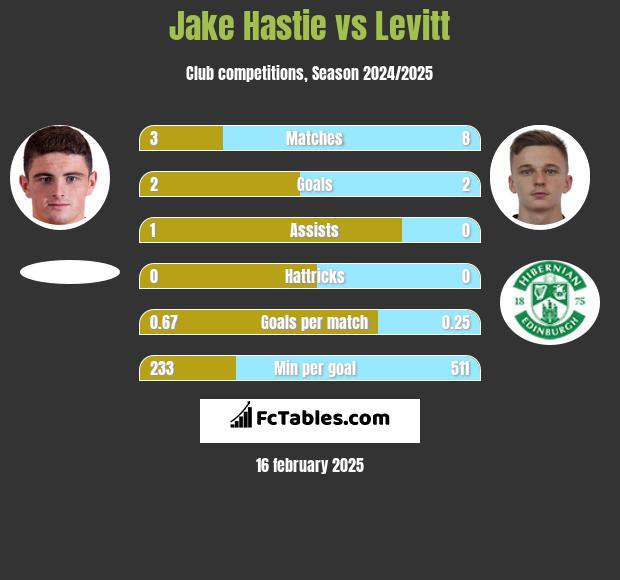 Jake Hastie vs Levitt h2h player stats