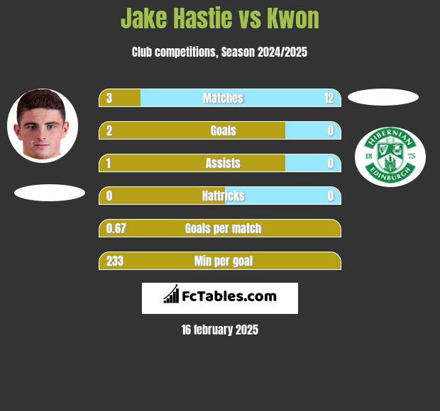 Jake Hastie vs Kwon h2h player stats