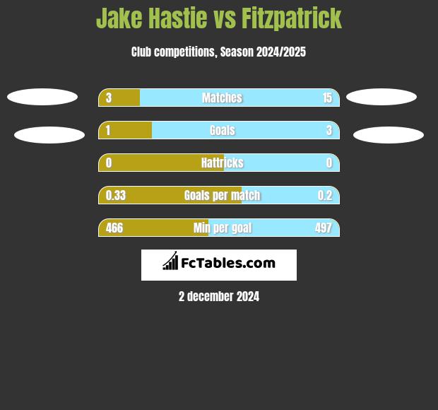 Jake Hastie vs Fitzpatrick h2h player stats