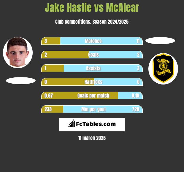 Jake Hastie vs McAlear h2h player stats