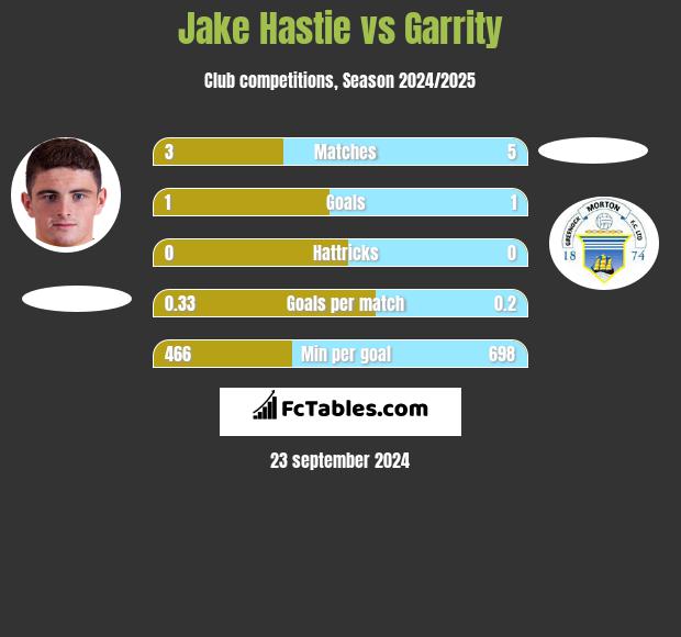 Jake Hastie vs Garrity h2h player stats