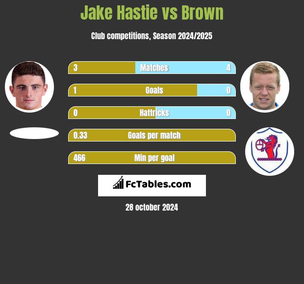 Jake Hastie vs Brown h2h player stats