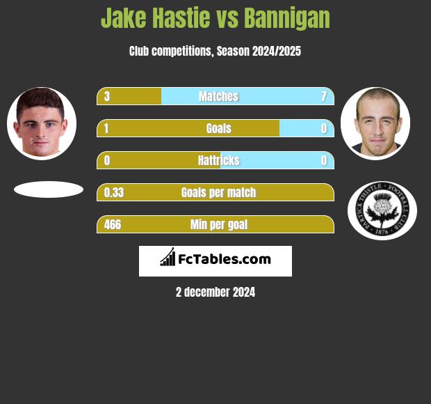 Jake Hastie vs Bannigan h2h player stats