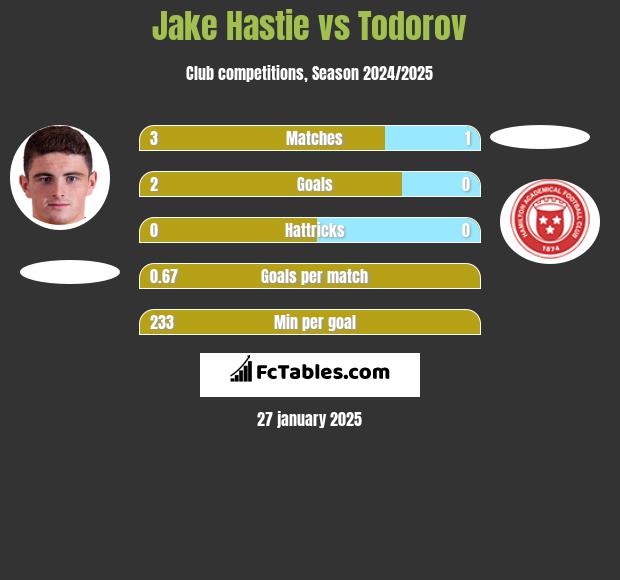 Jake Hastie vs Todorov h2h player stats