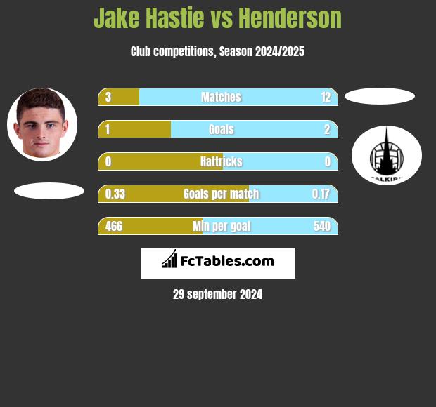 Jake Hastie vs Henderson h2h player stats