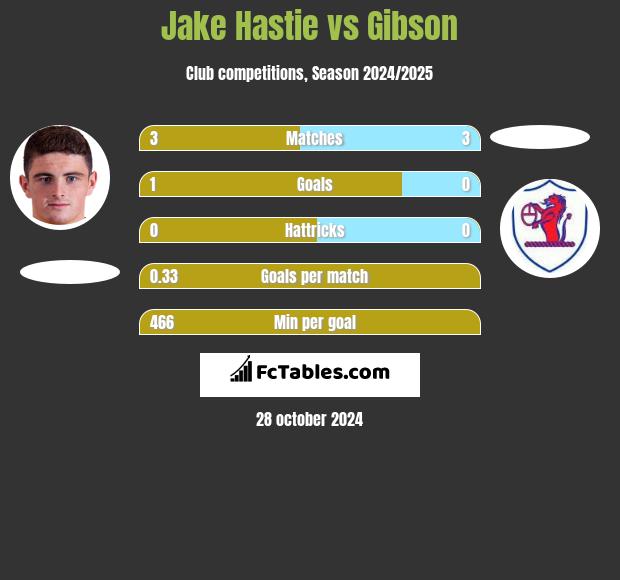 Jake Hastie vs Gibson h2h player stats