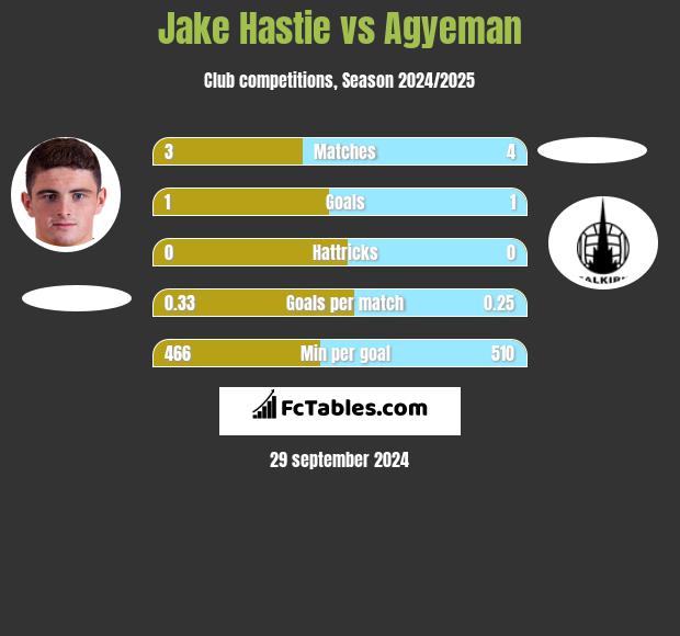 Jake Hastie vs Agyeman h2h player stats