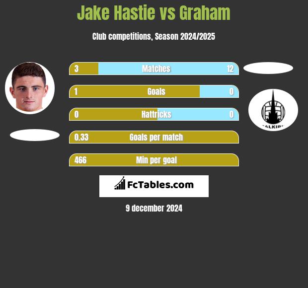 Jake Hastie vs Graham h2h player stats