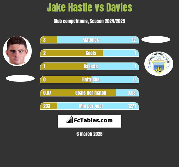 Jake Hastie vs Davies h2h player stats