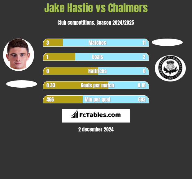 Jake Hastie vs Chalmers h2h player stats