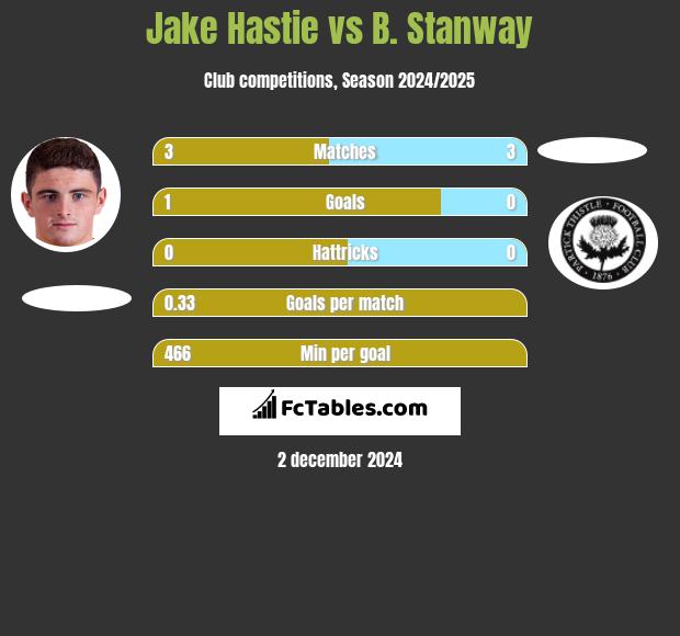 Jake Hastie vs B. Stanway h2h player stats