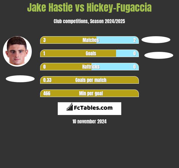 Jake Hastie vs Hickey-Fugaccia h2h player stats