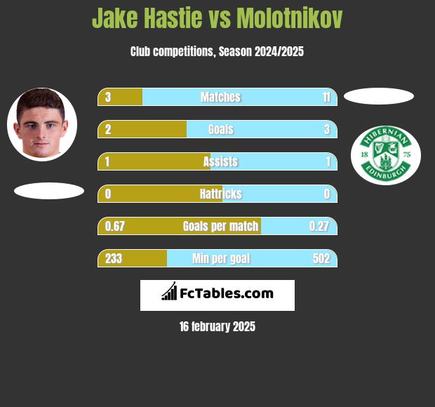 Jake Hastie vs Molotnikov h2h player stats