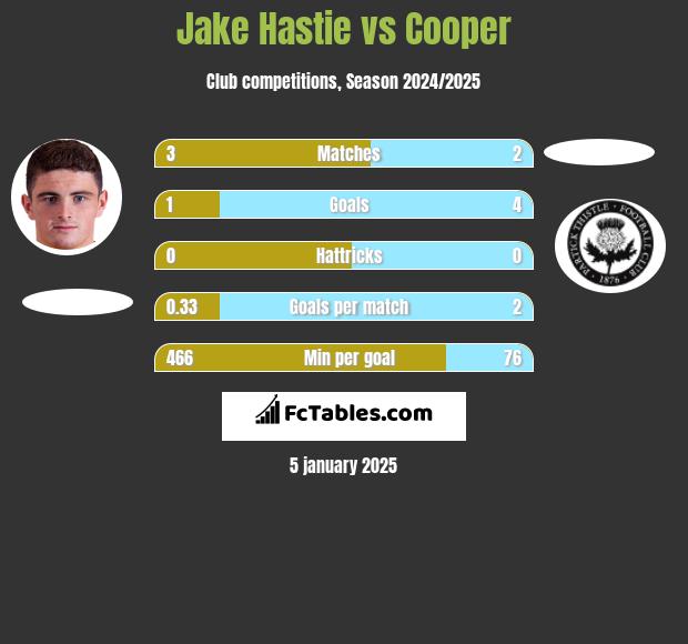 Jake Hastie vs Cooper h2h player stats