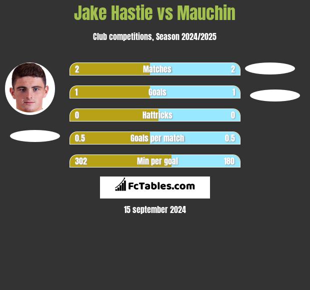 Jake Hastie vs Mauchin h2h player stats