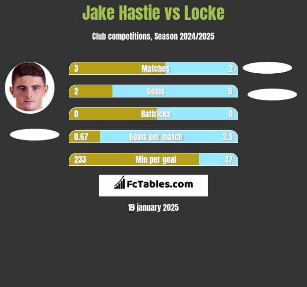 Jake Hastie vs Locke h2h player stats