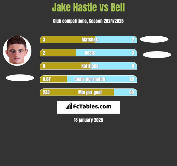 Jake Hastie vs Bell h2h player stats