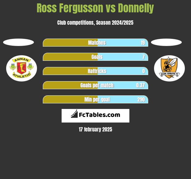 Ross Fergusson vs Donnelly h2h player stats