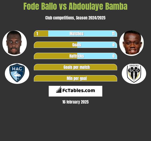 Fode Ballo vs Abdoulaye Bamba h2h player stats