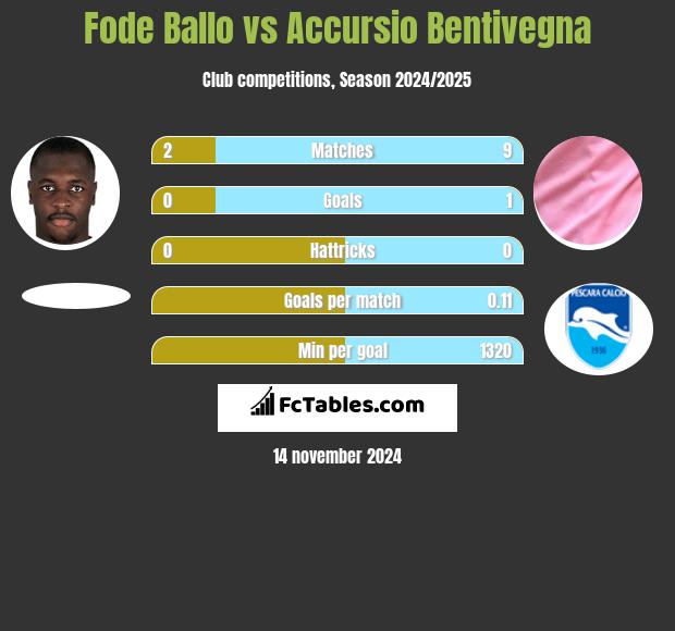 Fode Ballo vs Accursio Bentivegna h2h player stats