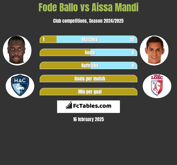 Fode Ballo vs Aissa Mandi h2h player stats