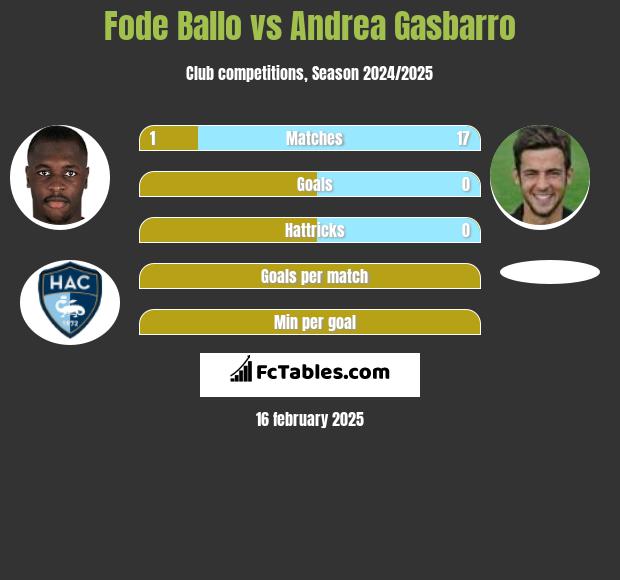 Fode Ballo vs Andrea Gasbarro h2h player stats