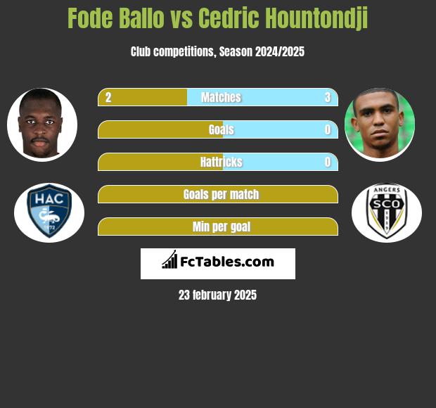 Fode Ballo vs Cedric Hountondji h2h player stats