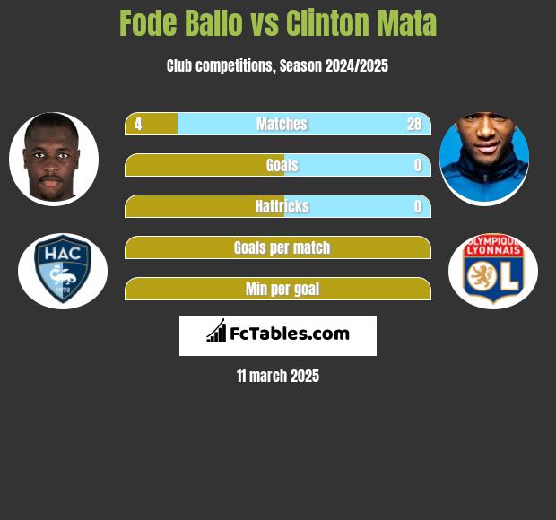 Fode Ballo vs Clinton Mata h2h player stats