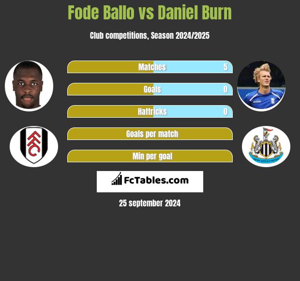 Fode Ballo vs Daniel Burn h2h player stats