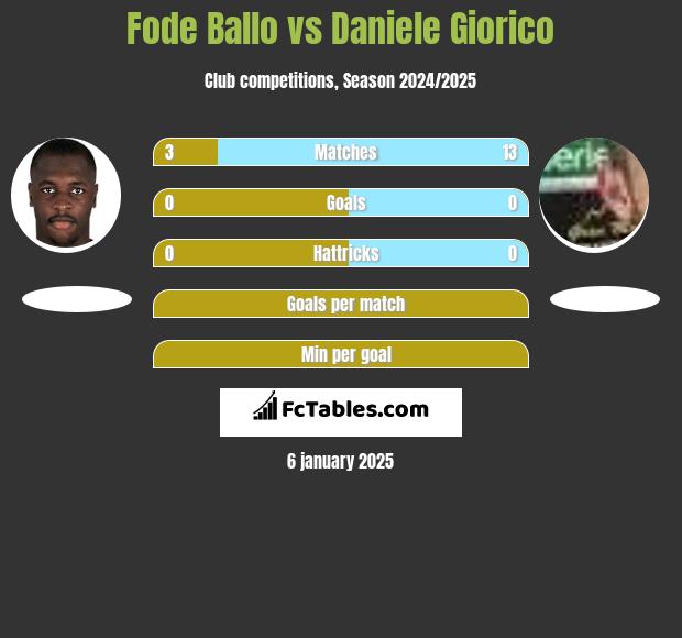 Fode Ballo vs Daniele Giorico h2h player stats