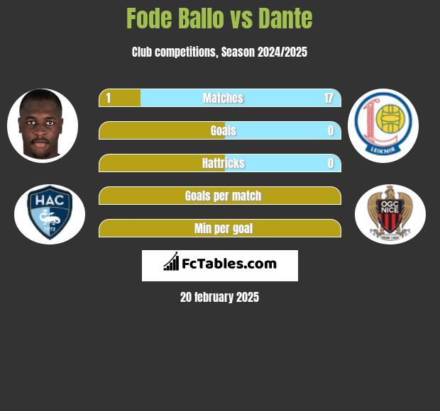 Fode Ballo vs Dante h2h player stats