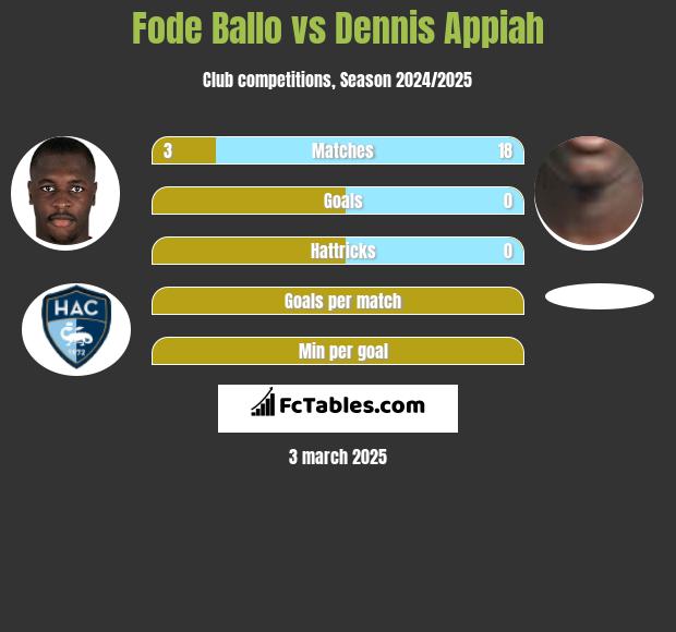 Fode Ballo vs Dennis Appiah h2h player stats