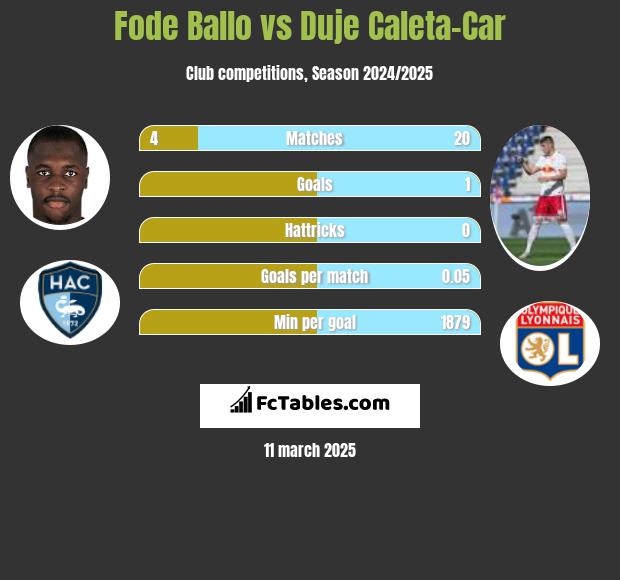 Fode Ballo vs Duje Caleta-Car h2h player stats