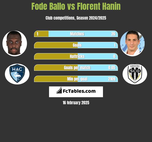 Fode Ballo vs Florent Hanin h2h player stats