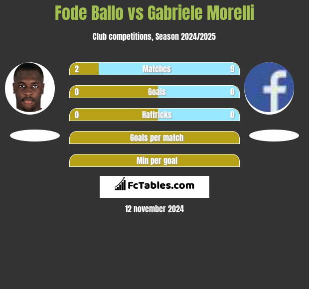 Fode Ballo vs Gabriele Morelli h2h player stats